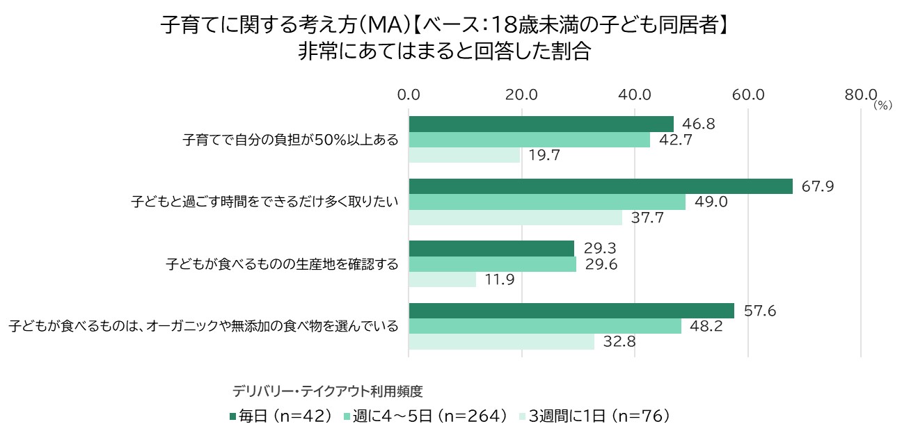 China: Attitudes toward child-rearing (5-point scale) × Frequency of delivery/takeout use