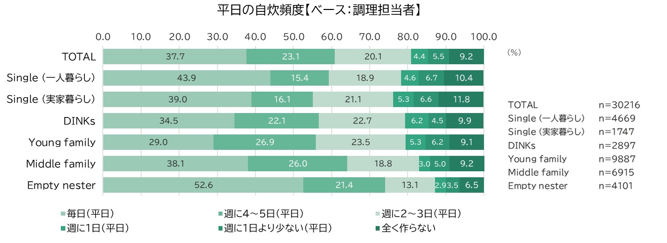 China: Frequency of Cooking at Home on Weekdays and Holidays