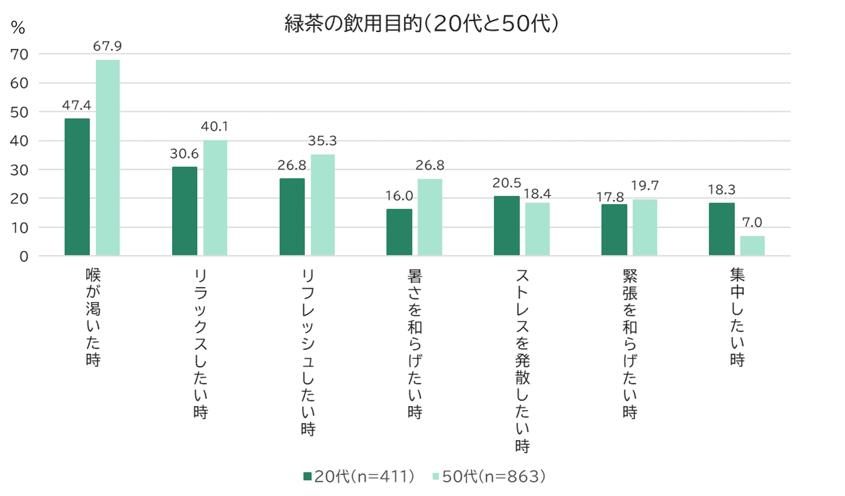 緑茶飲用目的【ベース：緑茶過去1か月飲用者（20代と50代抜粋）】（MA)