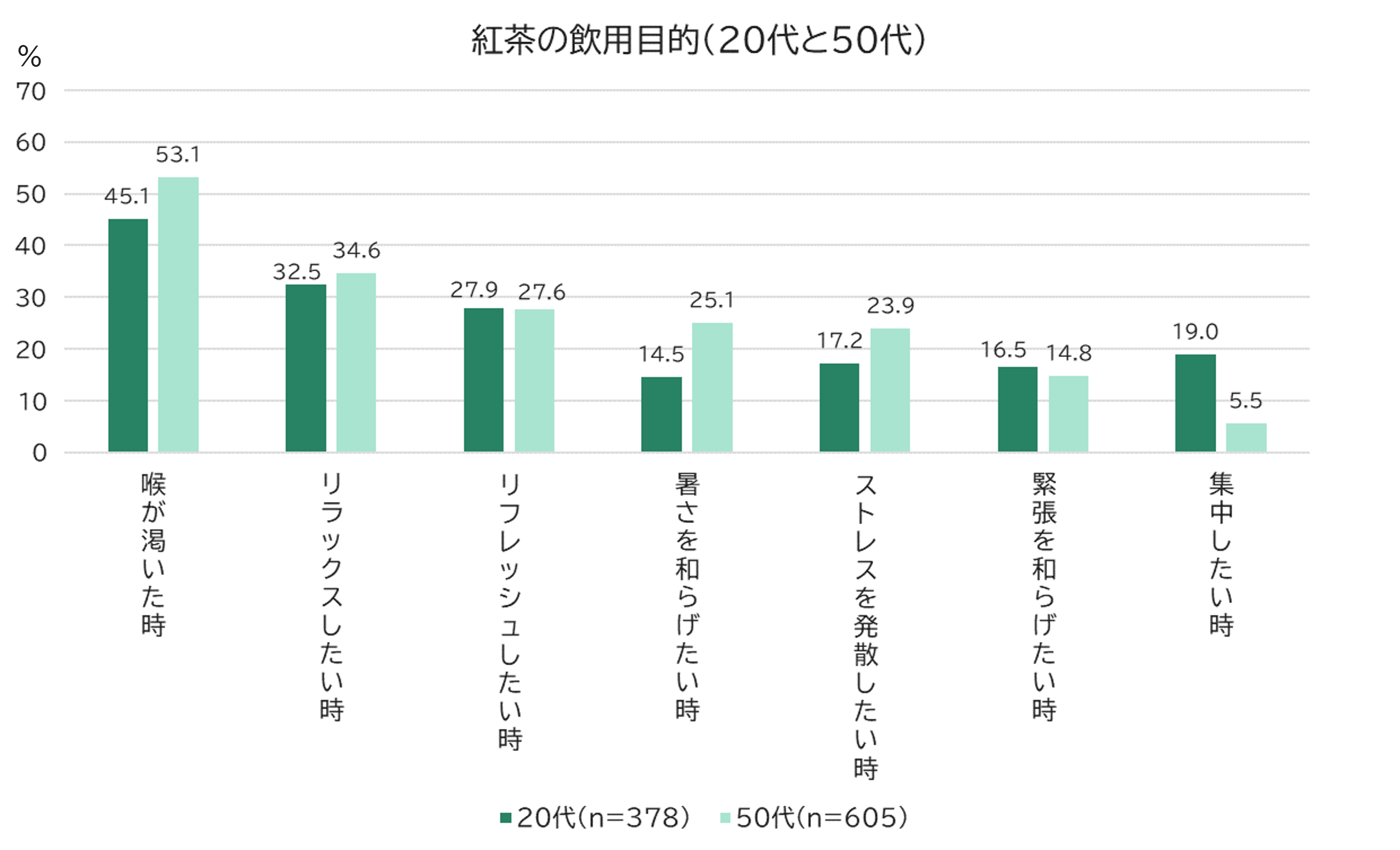 紅茶飲用目的【ベース：紅茶過去1か月飲用者（20代と50代抜粋）】（MA)