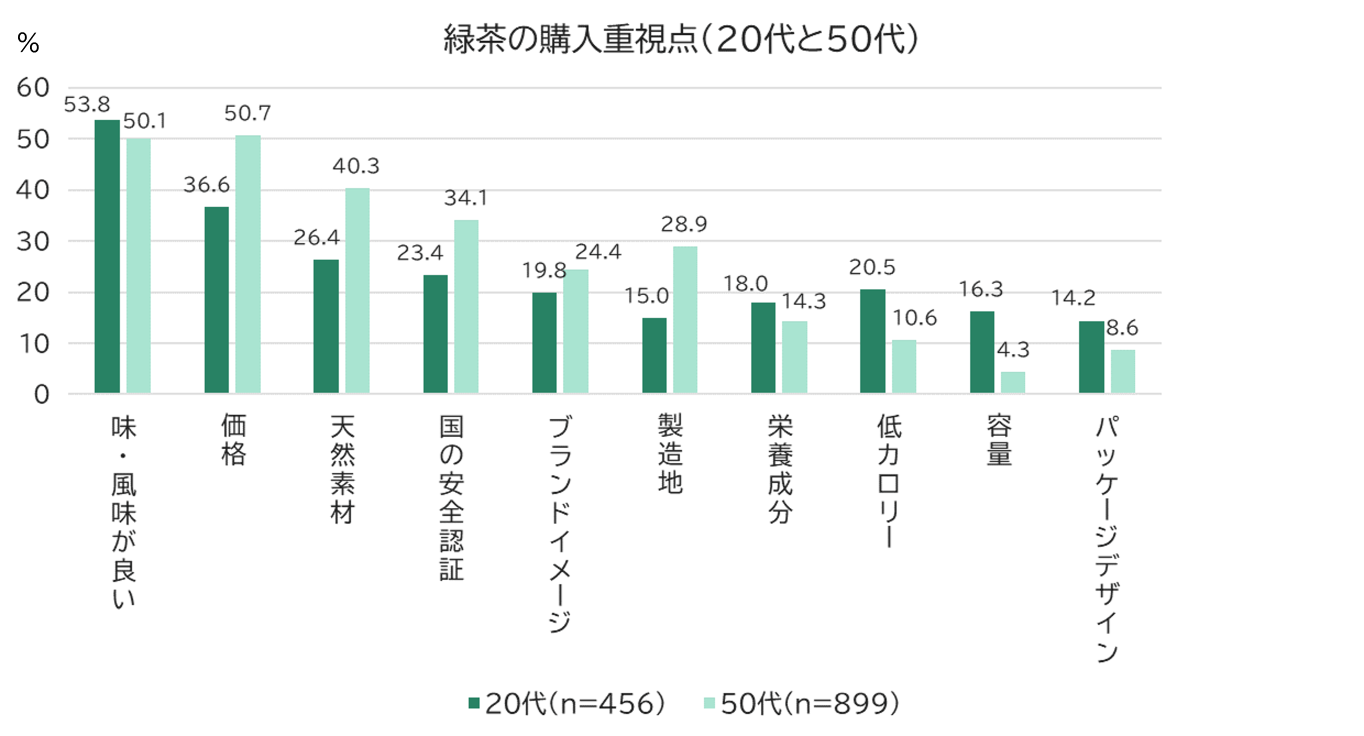 購入時重視点【ベース:緑茶過去1か月飲用者(20代と50代抜粋)】(MA)
