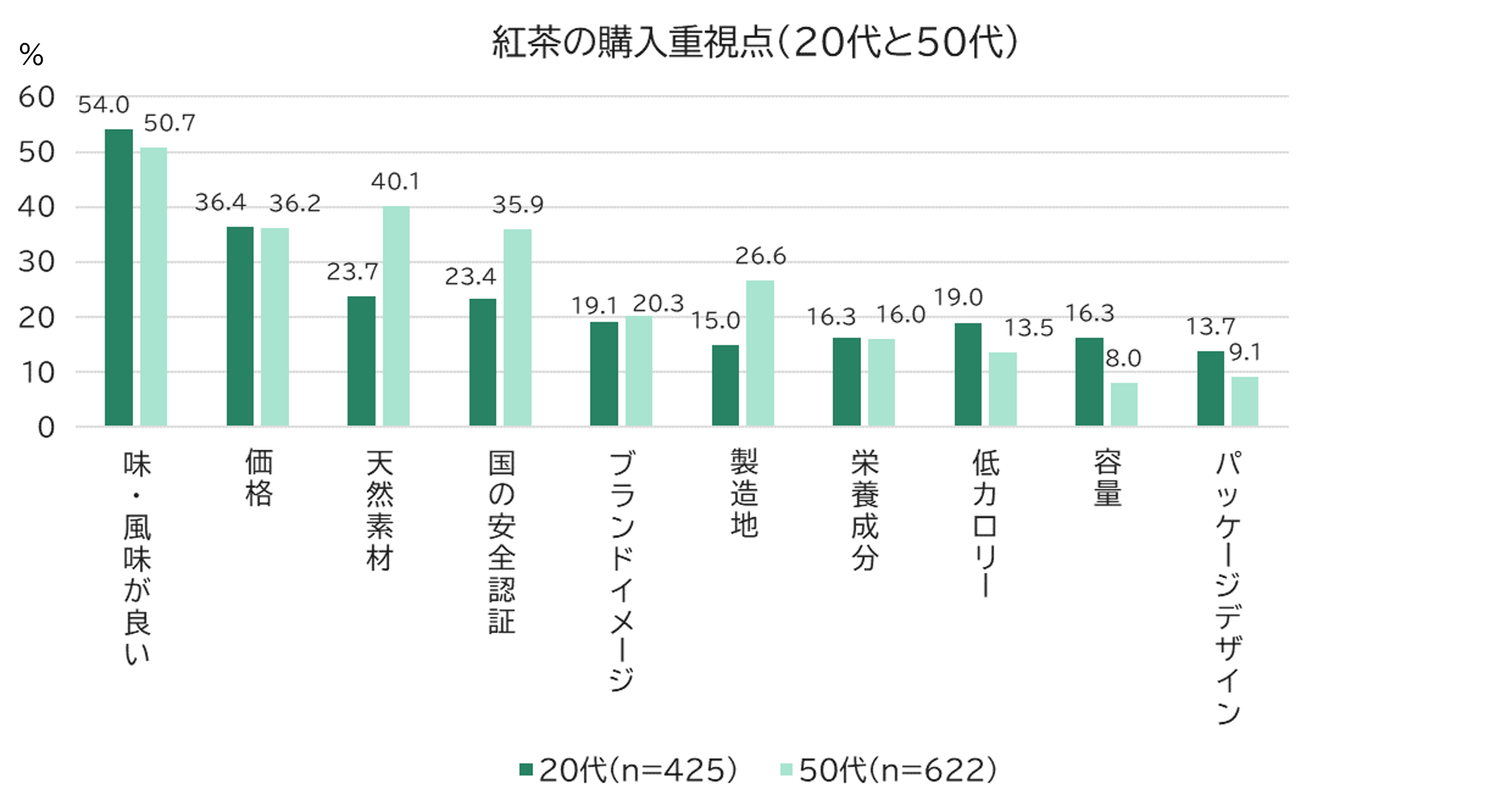 Key Purchase Considerations [Base: Black Tea Drinkers in Past Month (Excerpts from 20s and 50s)] (MA)