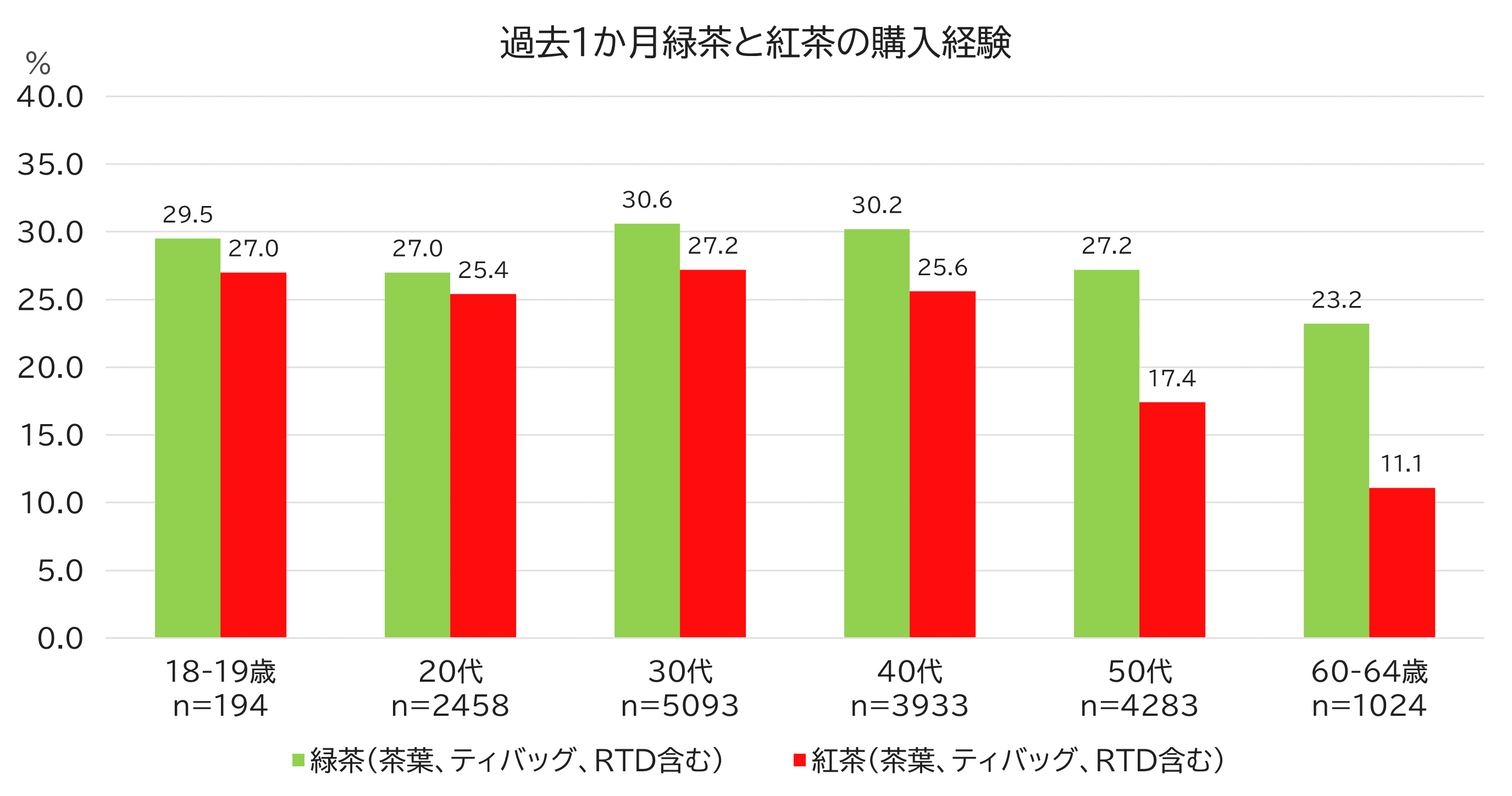 過去1か月購入飲料カテゴリー【ベース:中国18歳~64歳男女】(MA)