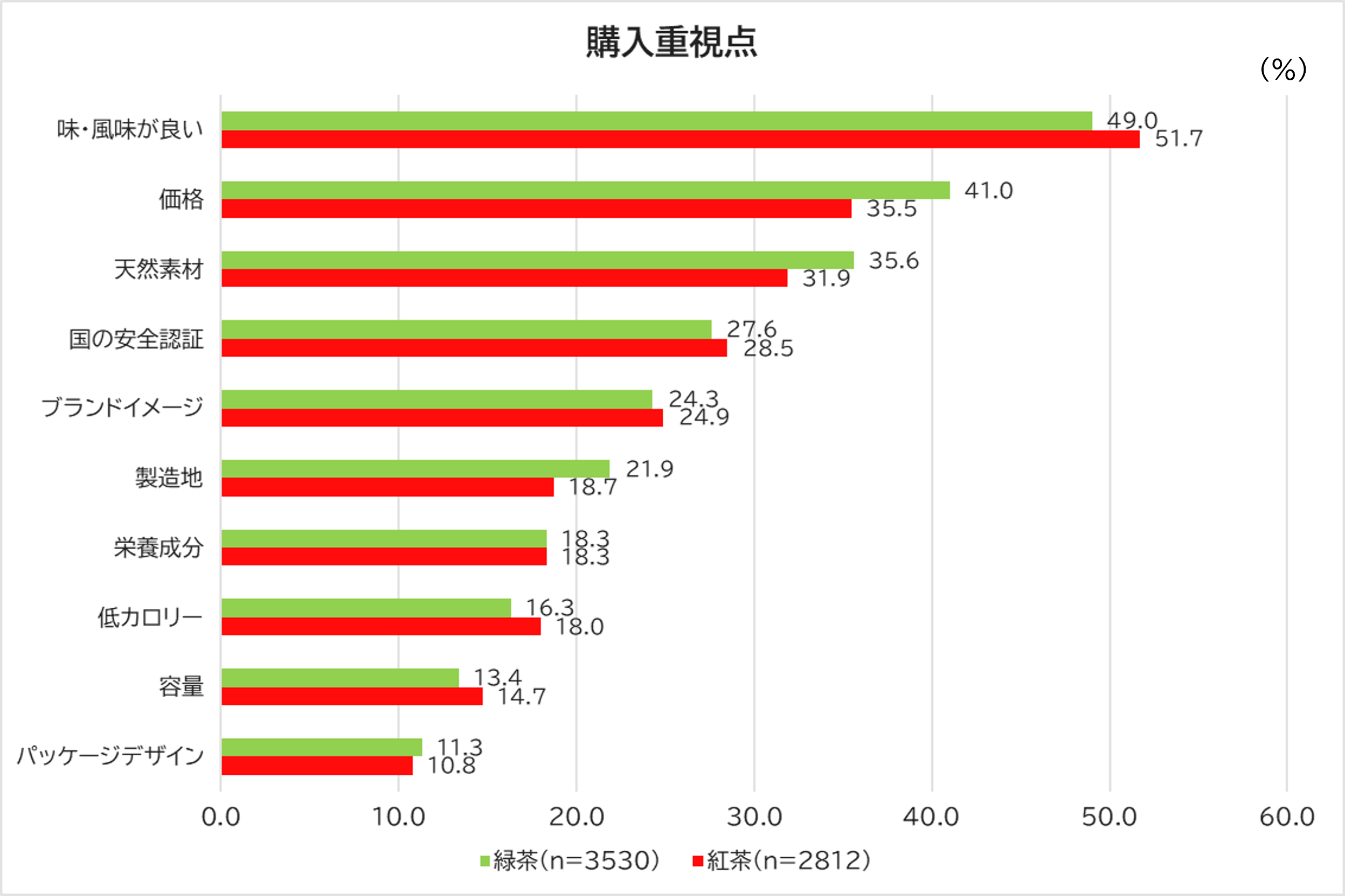 購入時重視点【ベース：中国18～64歳各カテゴリー過去1か月飲用者  】 (MA)