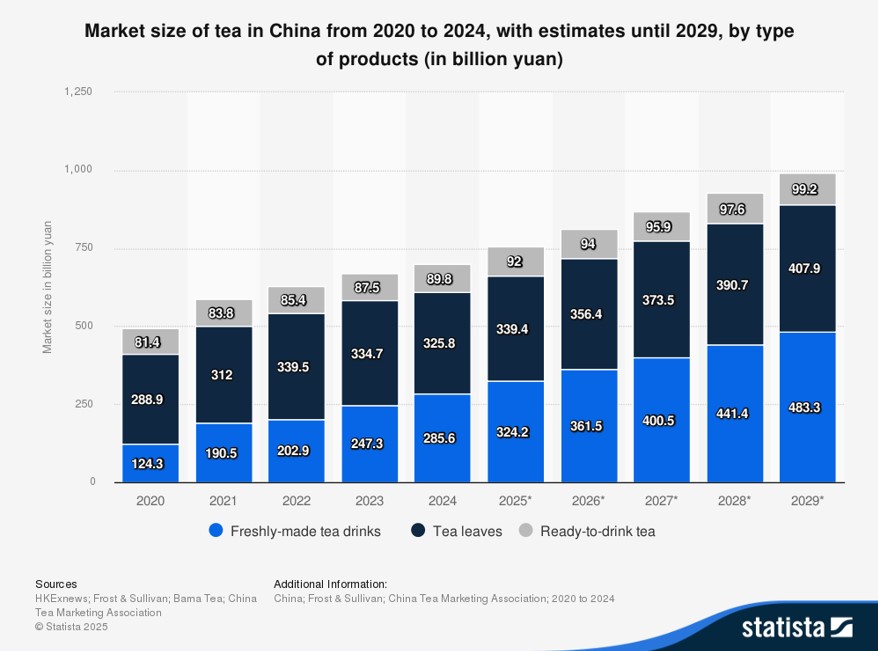 中国における茶市場規模の推移（2020～2024年）および2029年までの予測（製品タイプ別）