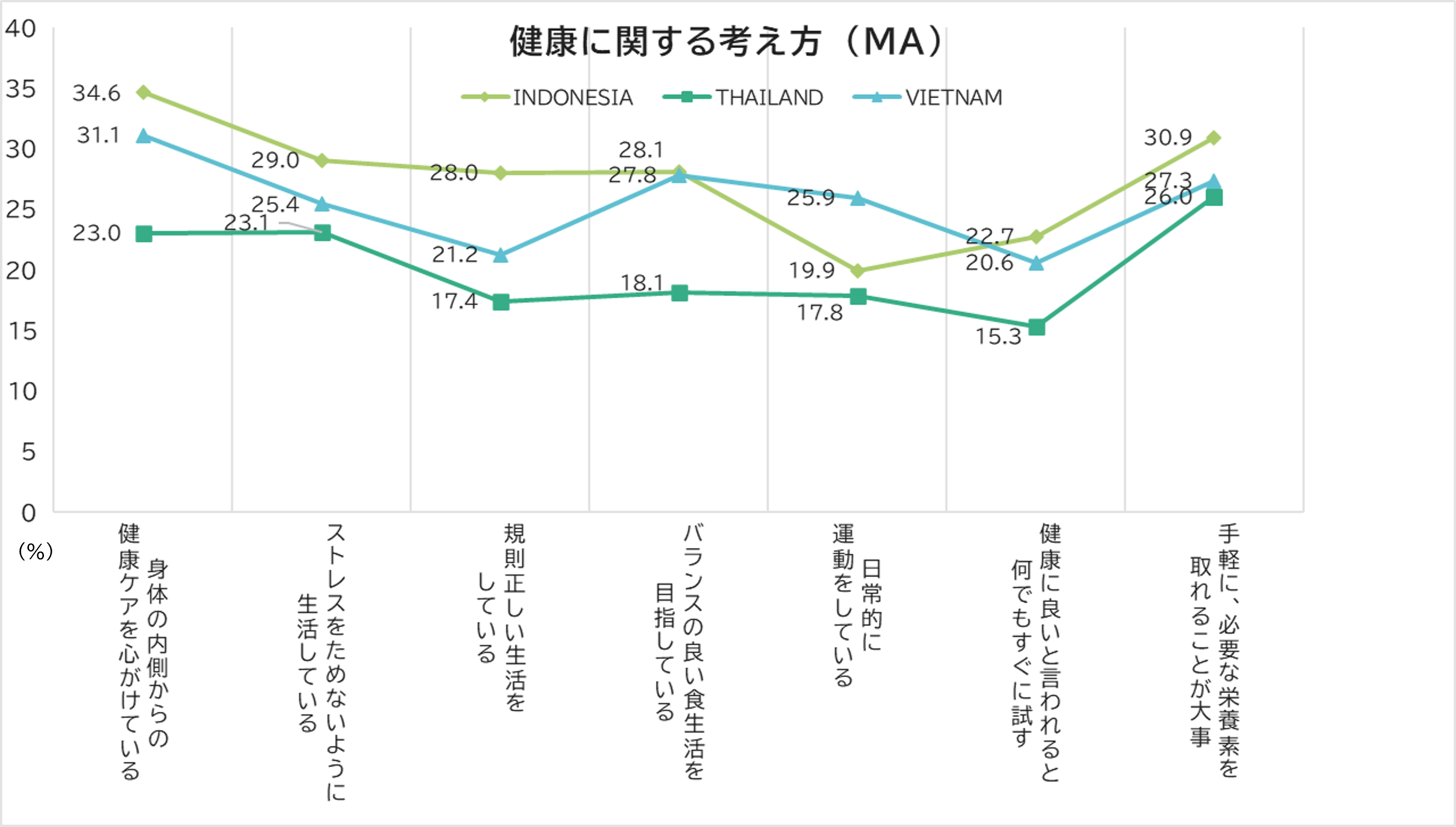 健康に関する考え方（5段階Top1）