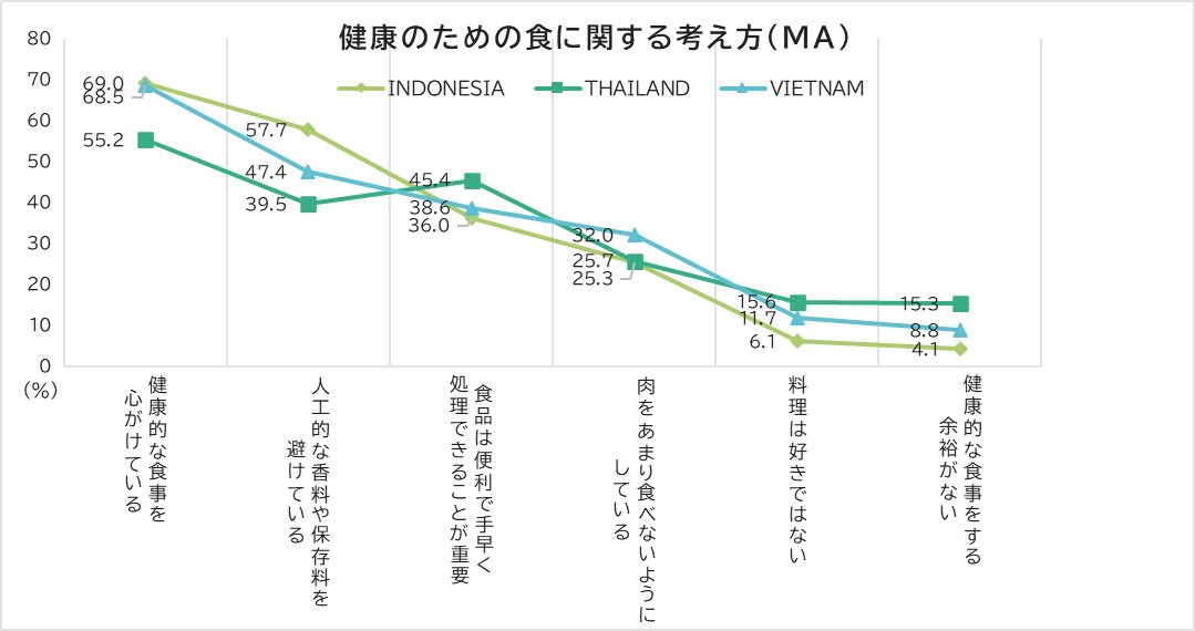 健康のための食に関する考え方（MA）