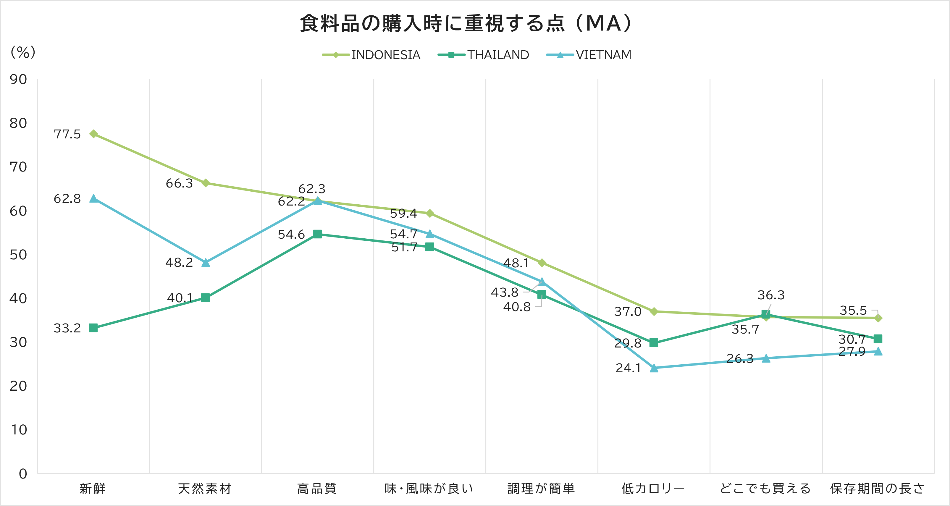 食料品の購入時に重視する点 (MA)