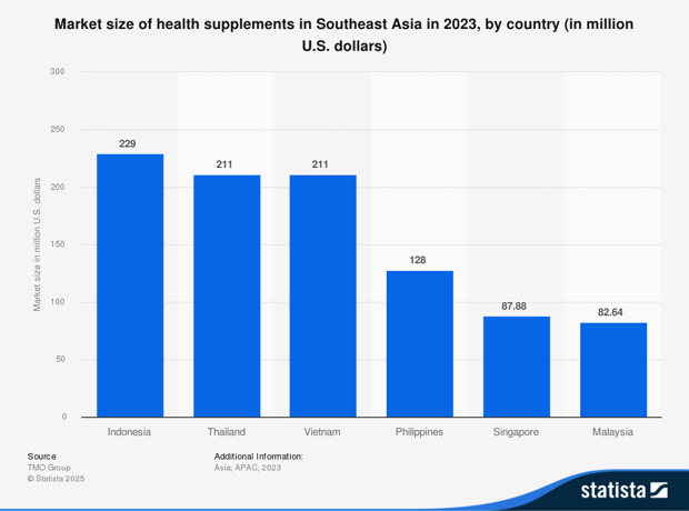 東南アジアにおける健康補助食品の市場規模（2023年、国別）（単位：百万米ドル）