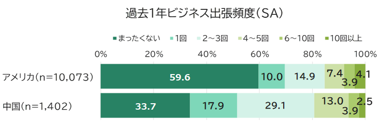 Number of Business Trips to China and the U.S. in the Past Year (SA) (Base: Men and Women Aged 18-64 in Each Country)