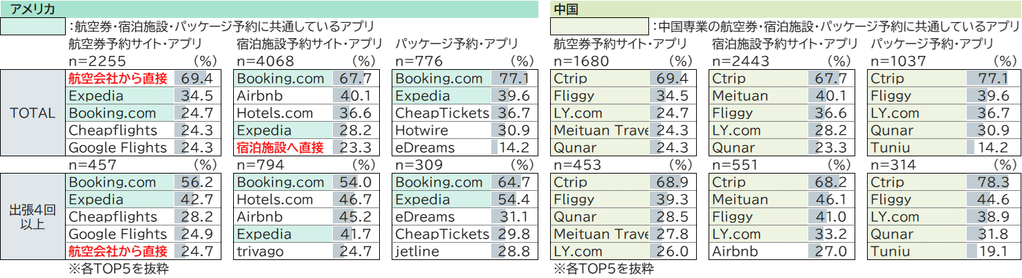 Airline tickets, accommodations, and package tour booking sites/apps used in the past year (Base: Men and women aged 18-64 in each country who made online reservations within the past year for airline tickets, accommodations, or package tours)
