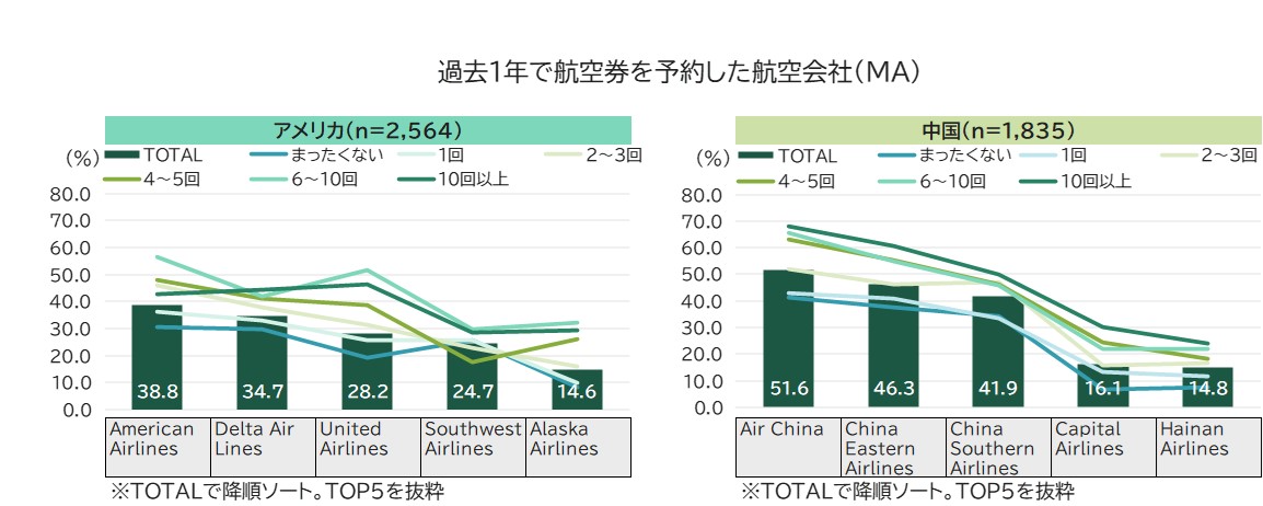 Airlines booked for air tickets in the past year (MA) (Base: Men and women aged 18-64 in each country who booked air tickets within the past year)