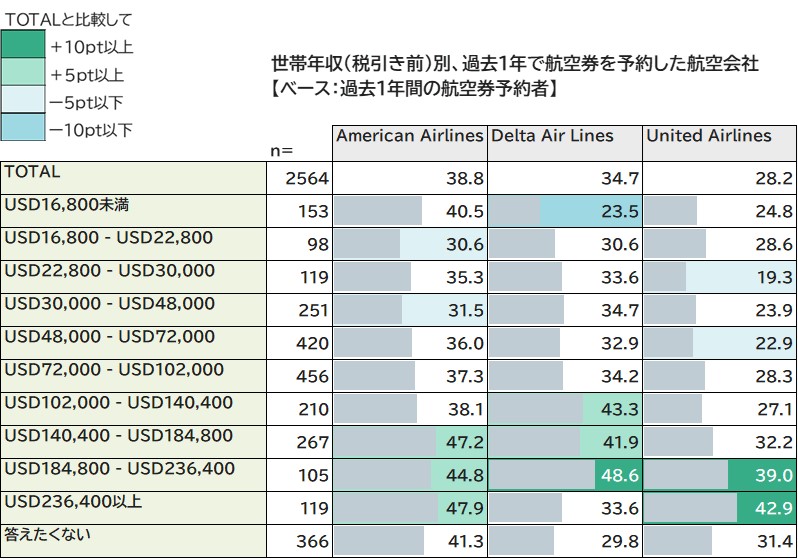 アメリカ＿世帯年収別、過去1年で航空券を予約した航空会社（MA）