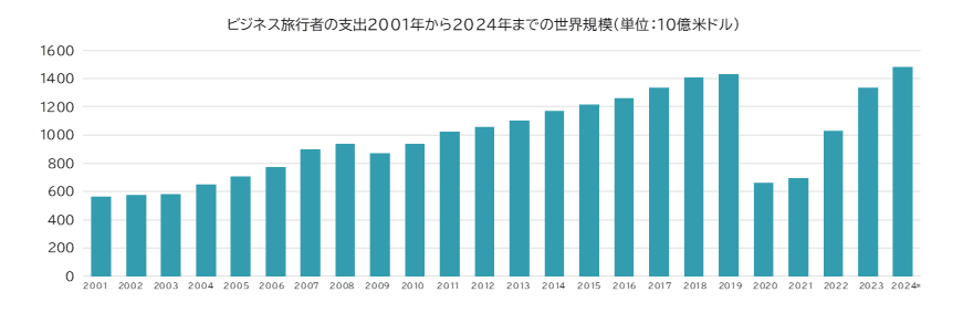 Business Traveler Spending Trends
