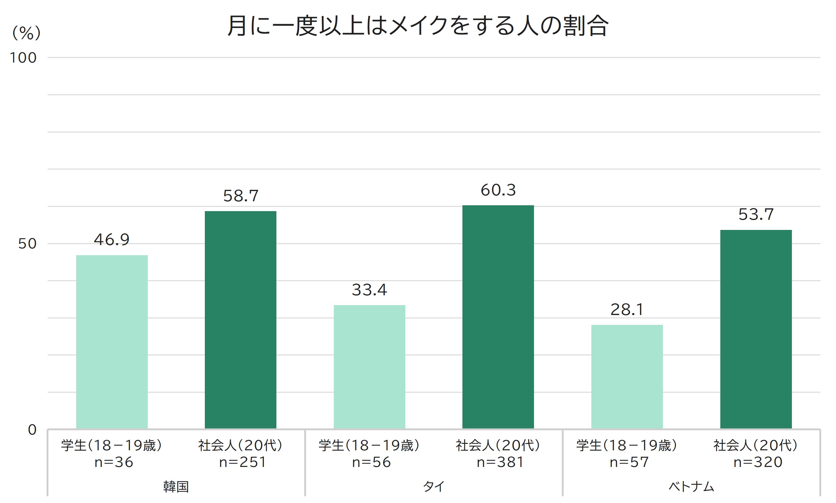 月に1度以上メイクをする人の割合（ベース：各国10代学生・20代社会人）