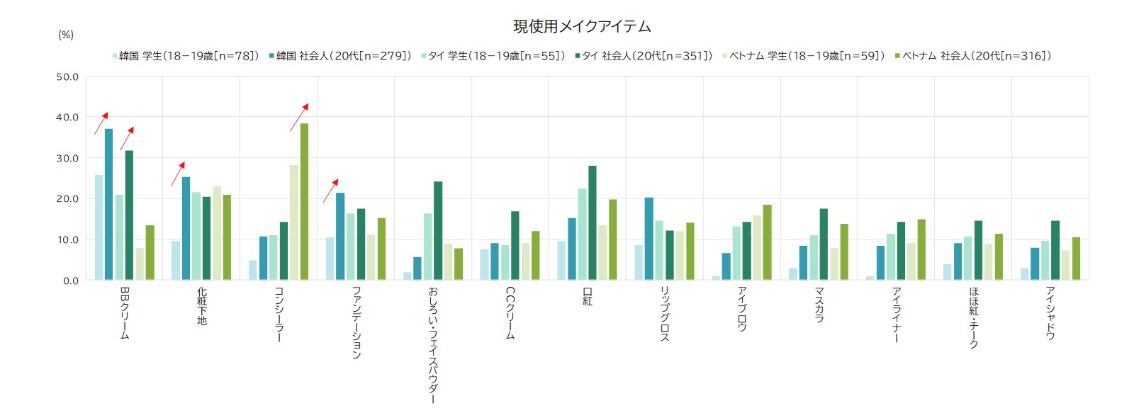 Current makeup items in use (Base: Teenage students and working adults in their 20s across various countries)