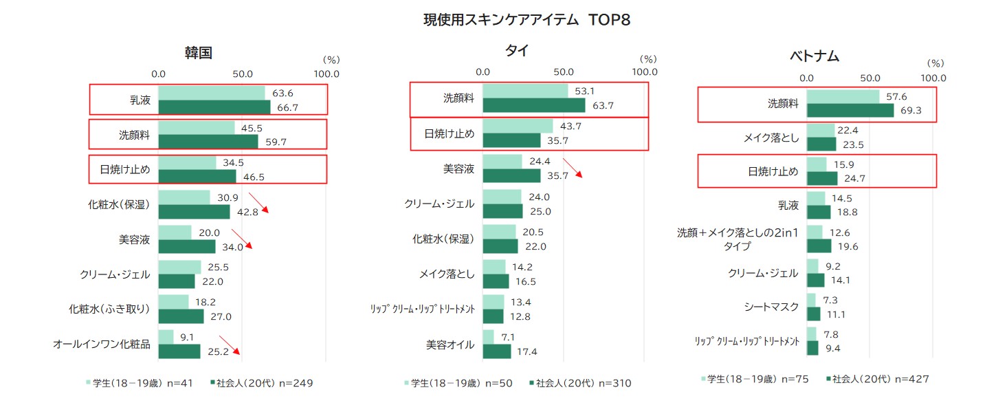 現使用スキンケアアイテム（ベース：各国10代学生・20代社会人）
