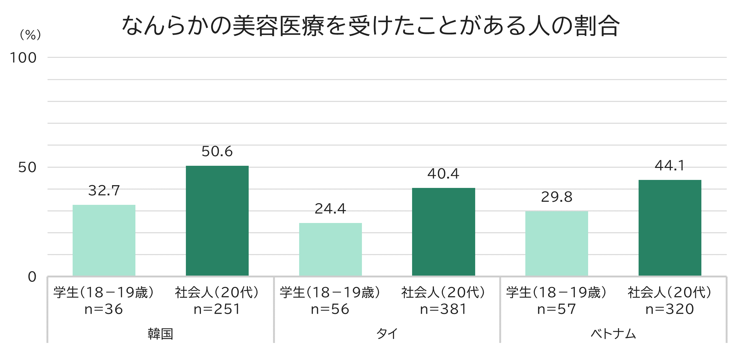 美容医療経験率（ベース：各国10代学生・20代社会人）