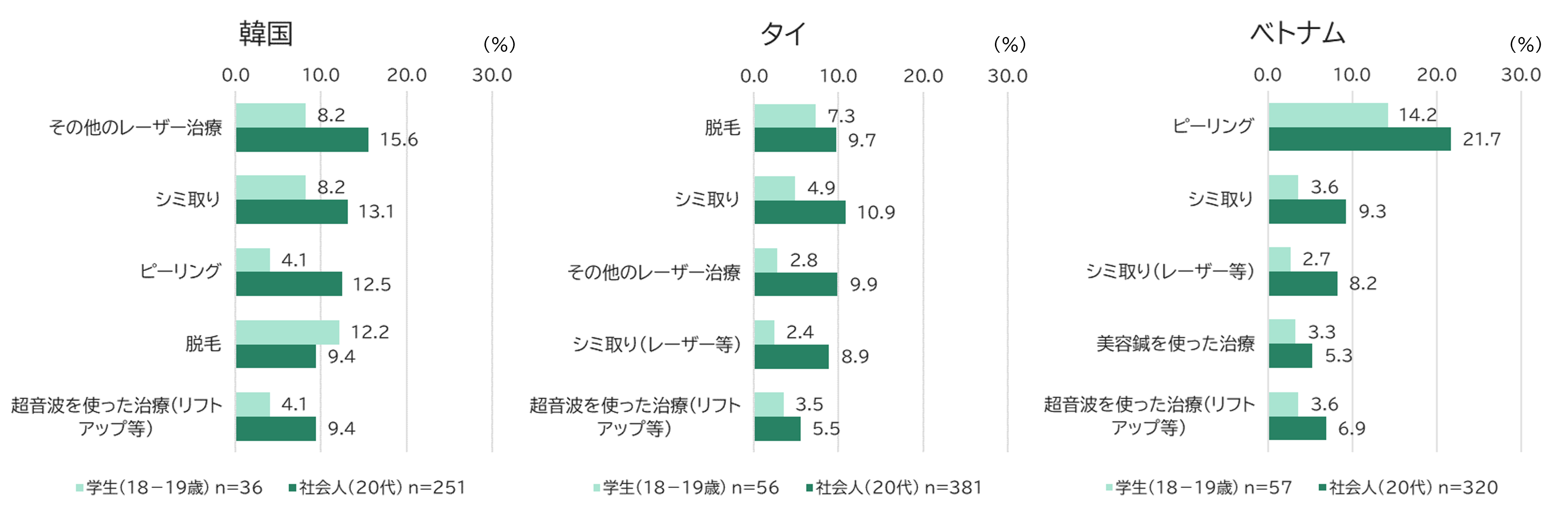 Experiences with Aesthetic Medical Treatments (Base: Teenage Students and Working Adults in Their 20s Across Countries)
