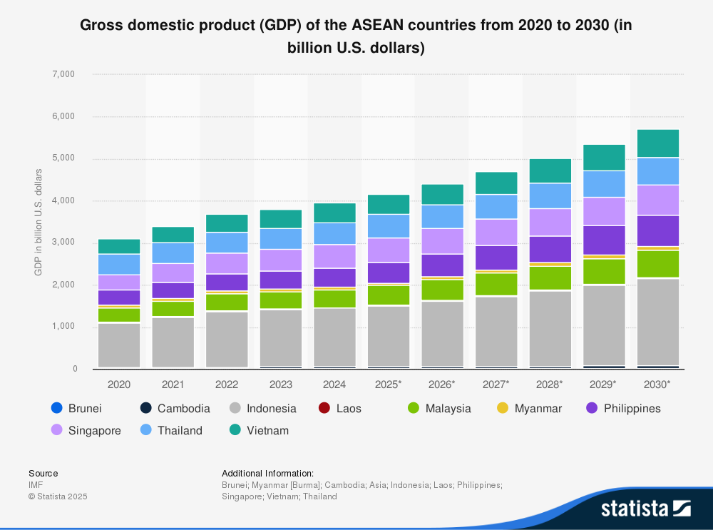 GDP Trends in ASEAN Countries (2025–2030 are estimated values)