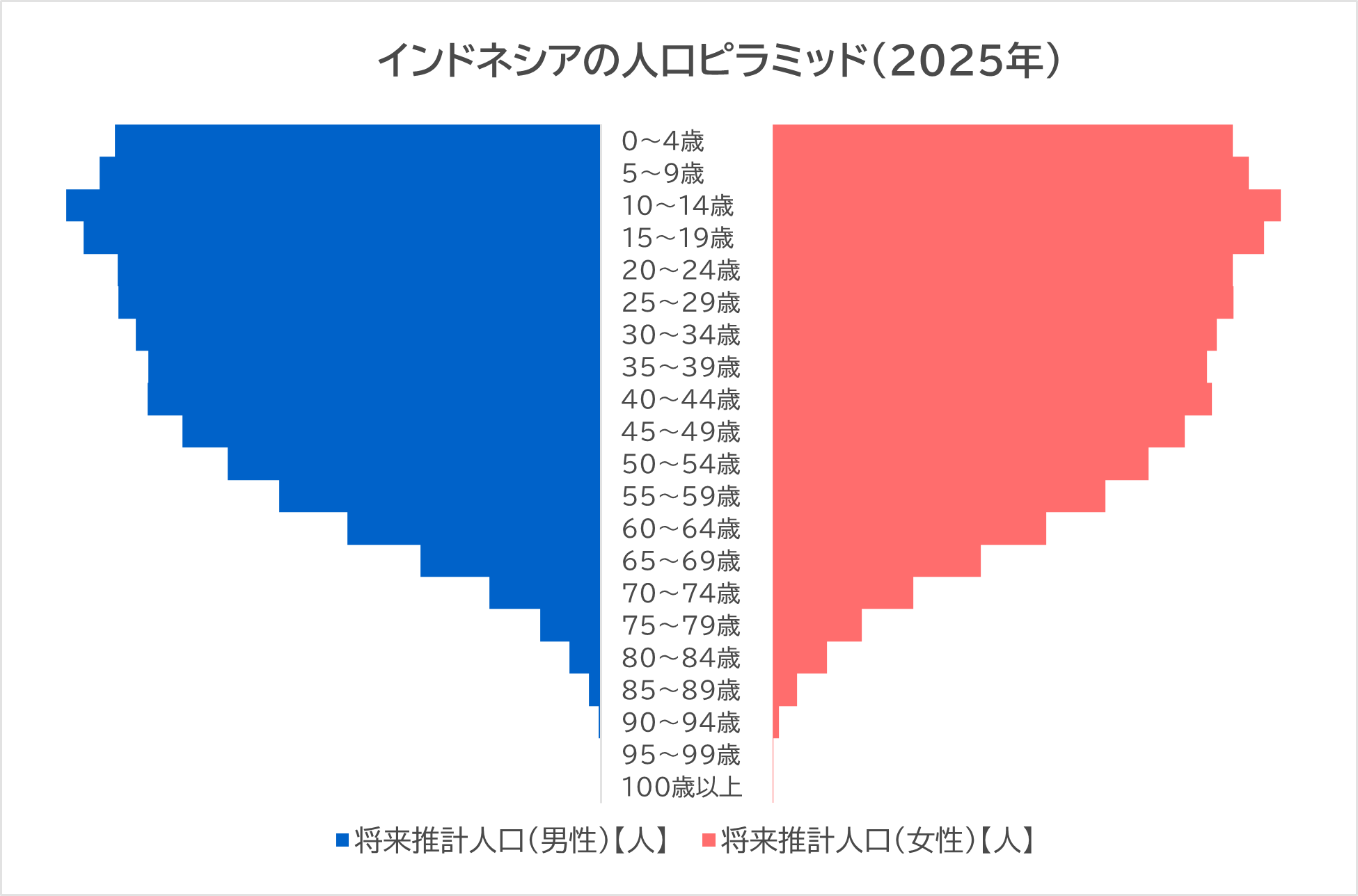 インドネシアの人口ピラミッド(2025年)