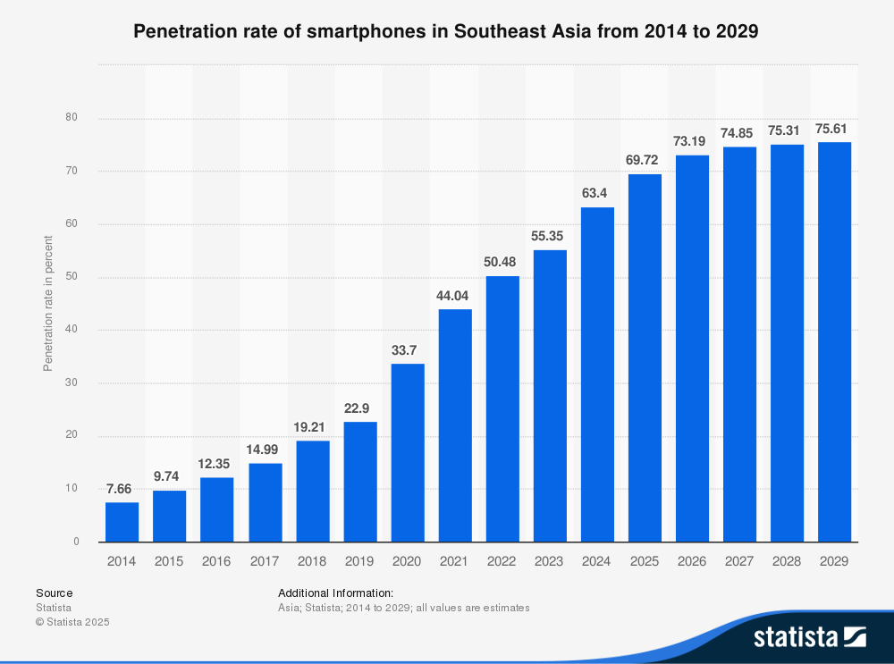 Smartphone Penetration Rate Trends in Southeast Asia (Estimates for 2025–2029)