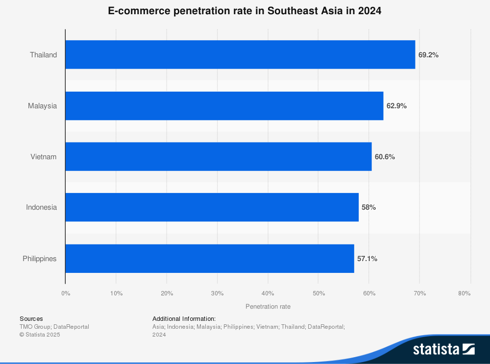 E-commerce Adoption Rates in Southeast Asian Countries (2024)