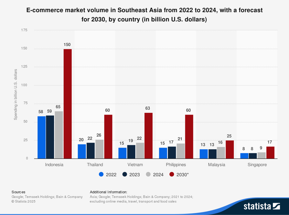 Trends in Southeast Asia's E-commerce Market Size (2030 is an estimated value)