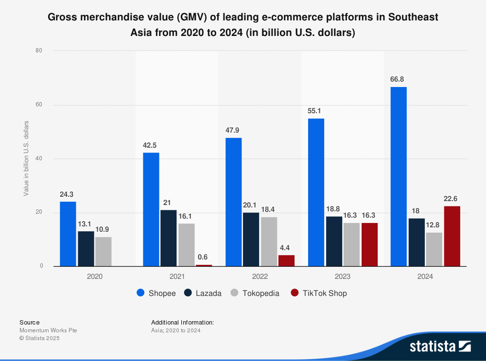 Trend in Gross Merchandise Value (GMV) by Platform in Southeast Asia