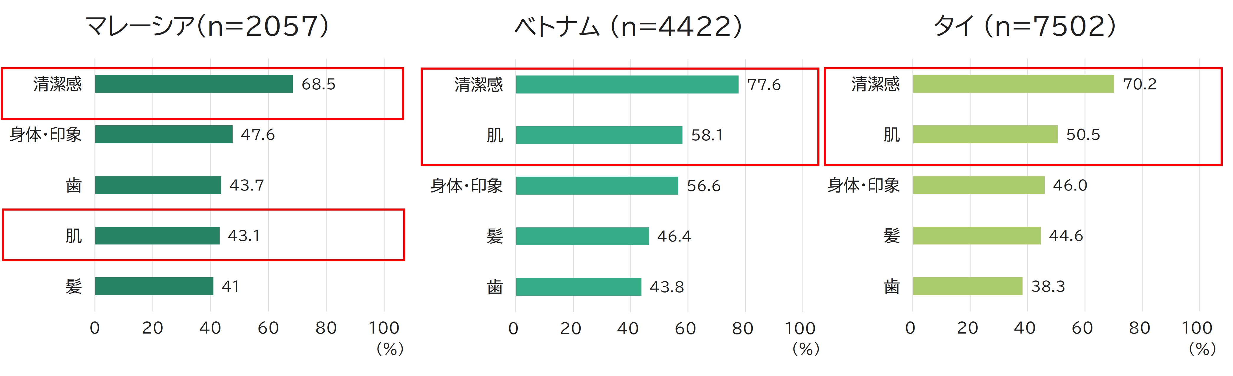 見た目重視度（複数選択）各国上位5位を抜粋（ベース：各国18～64歳男性）