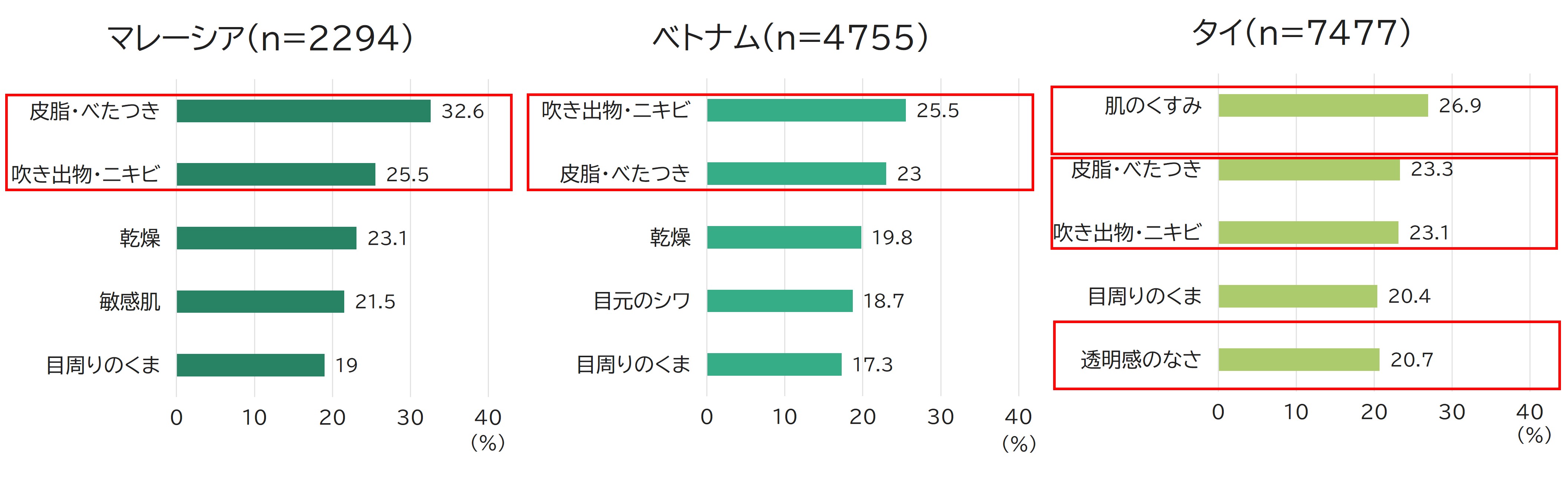 顔の肌悩み（複数選択）各国5位を抜粋（ベース：各国18～64歳男性）