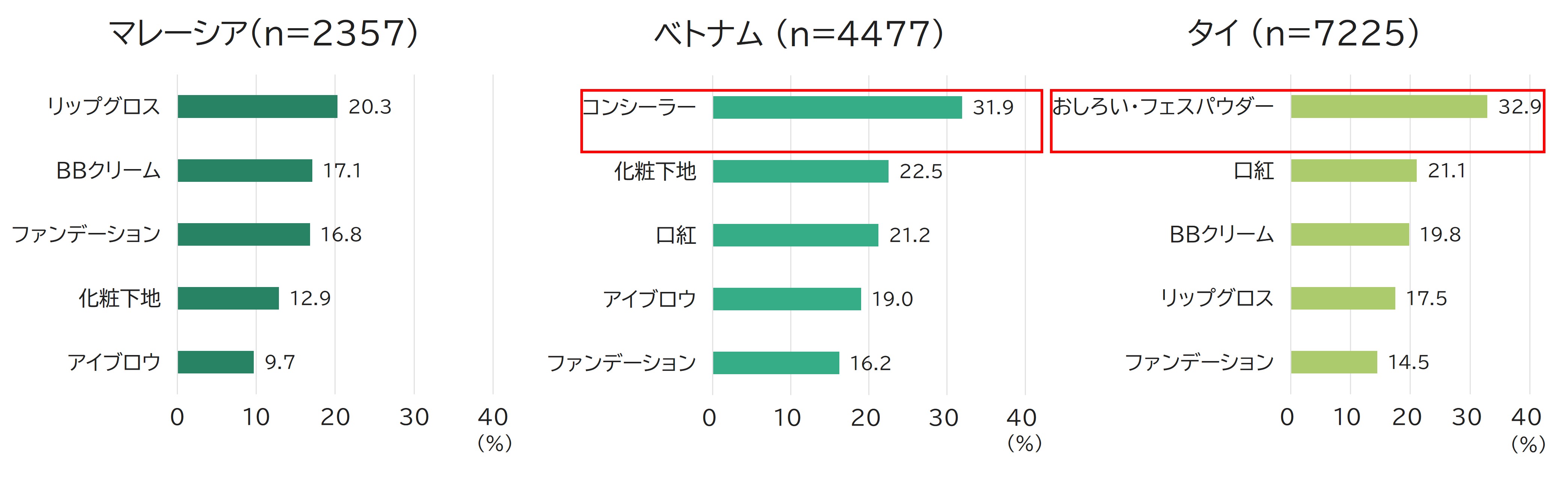 現使用メイクアップアイテム各国5位を抜粋（ベース：各国18～64歳男性）