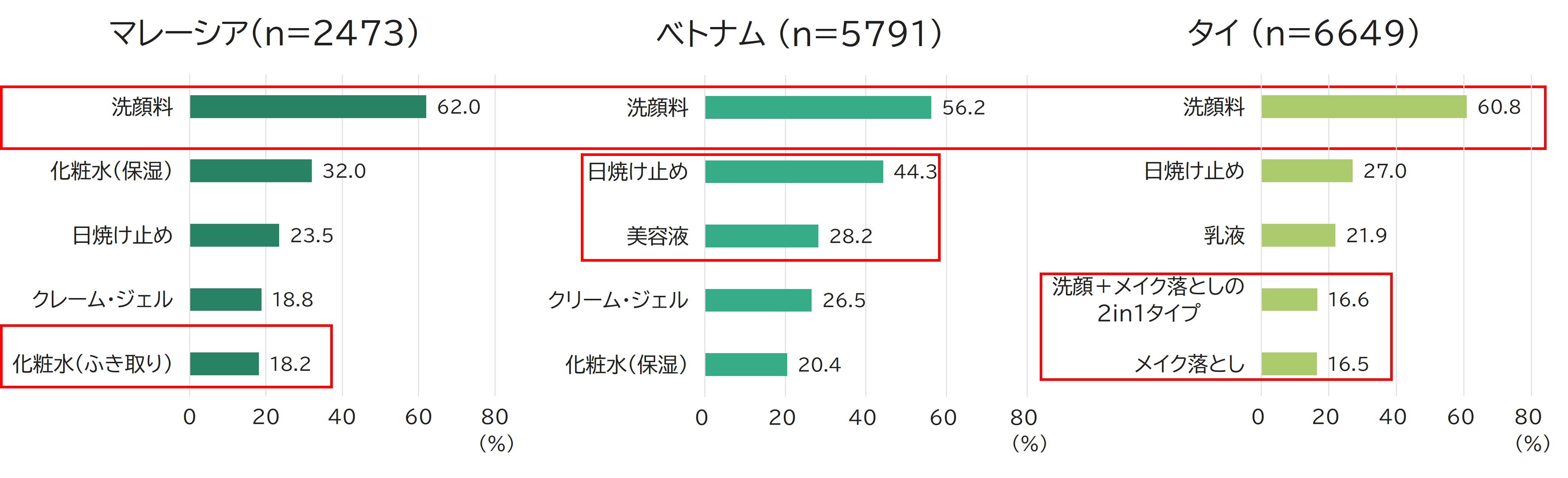 現使用スキンケアアイテム各国5位を抜粋（ベース：各国18～64歳男性）