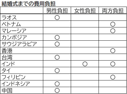 結婚式までの費用負担