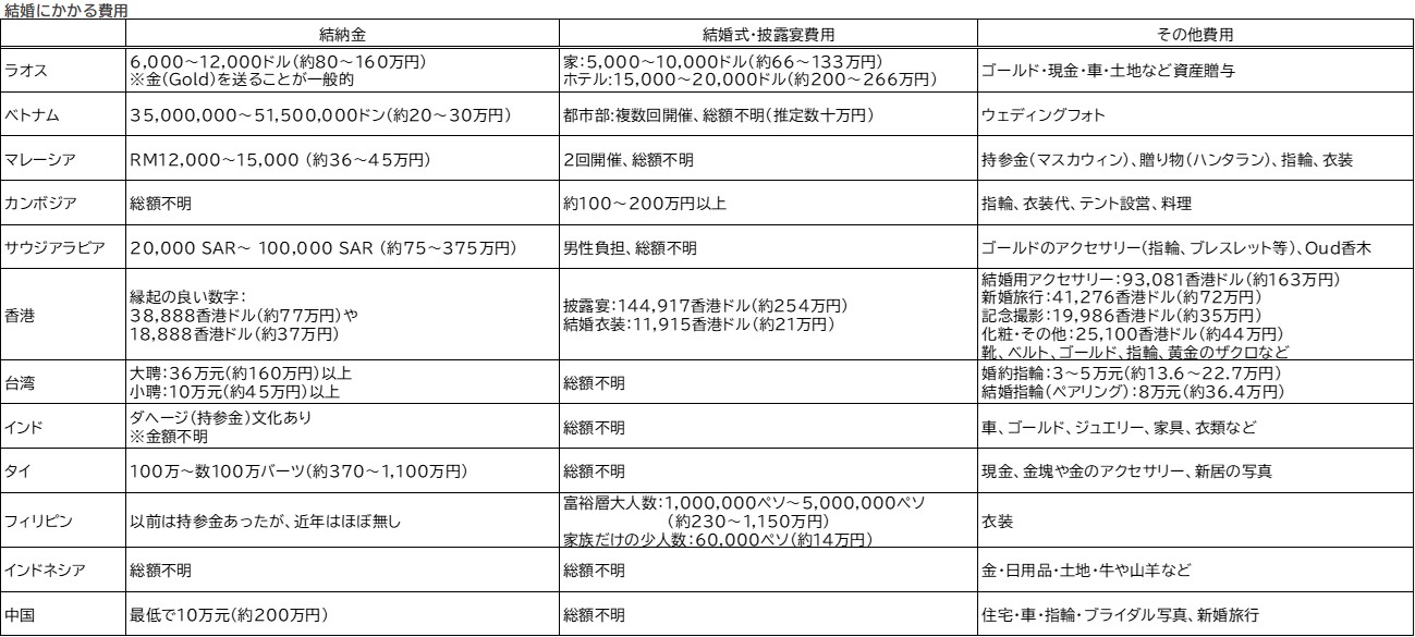 結婚にかかる費用