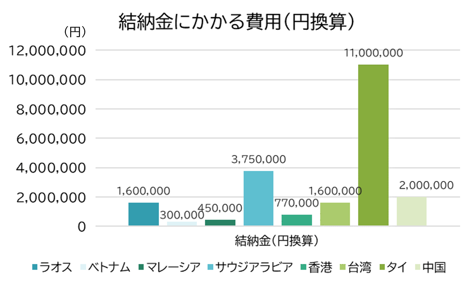 結納金にかかる費用