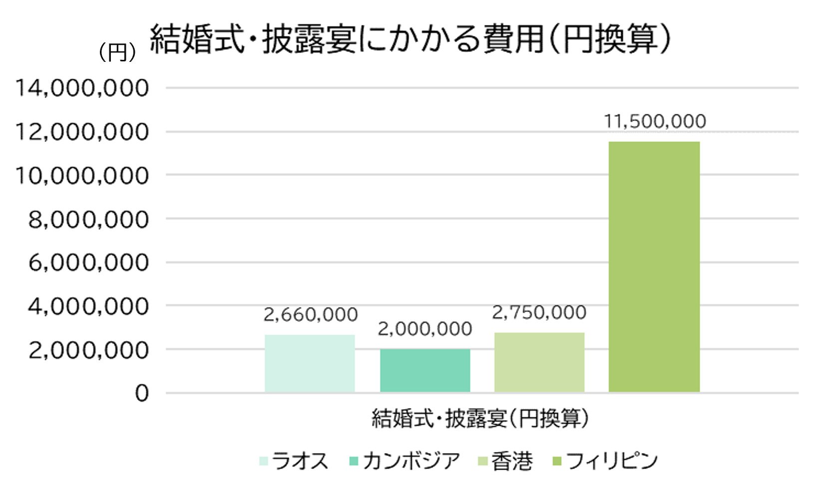Wedding Ceremony and Reception Costs (Converted to Yen)