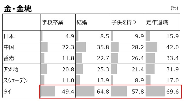 各ライフステージに向けて、金・金塊を持ちたいタイミング