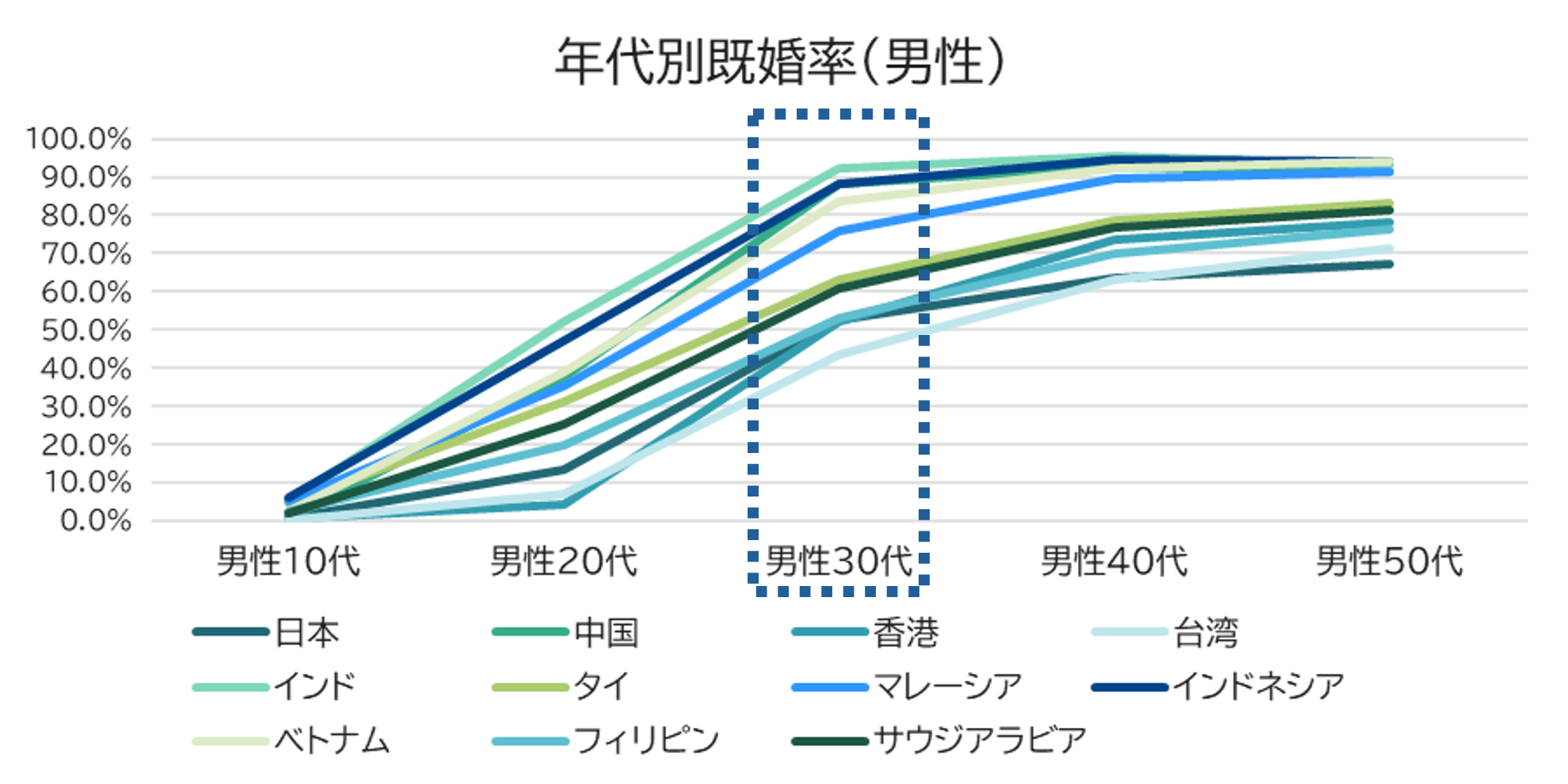 年代別既婚率（男性）