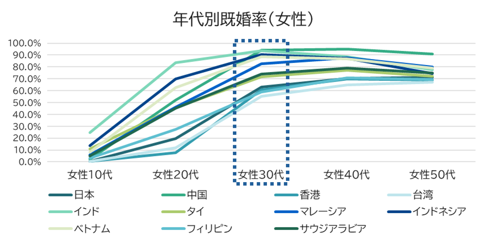 年代別既婚率(女性)