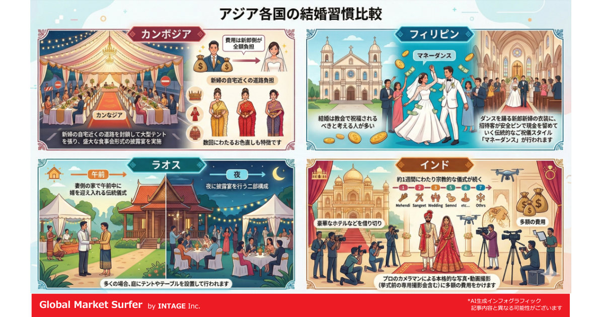 各国の結婚とお金事情