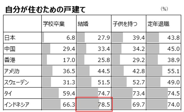 ライフステージに向けて、自分が住むための戸建てを持ちたいタイミング