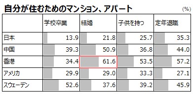 各ライフステージに向けて、自分が住むためのマンション・アパートを持ちたいタイミング