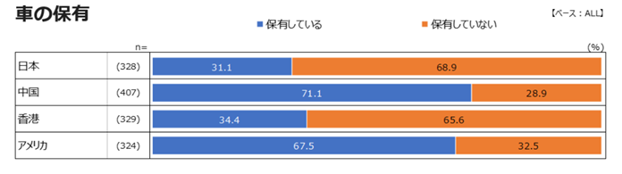 Car Ownership Rate (Japan, China/Hong Kong, United States)