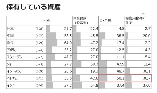 保有している資産（9カ国）