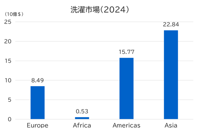 Regional Laundry Market Size