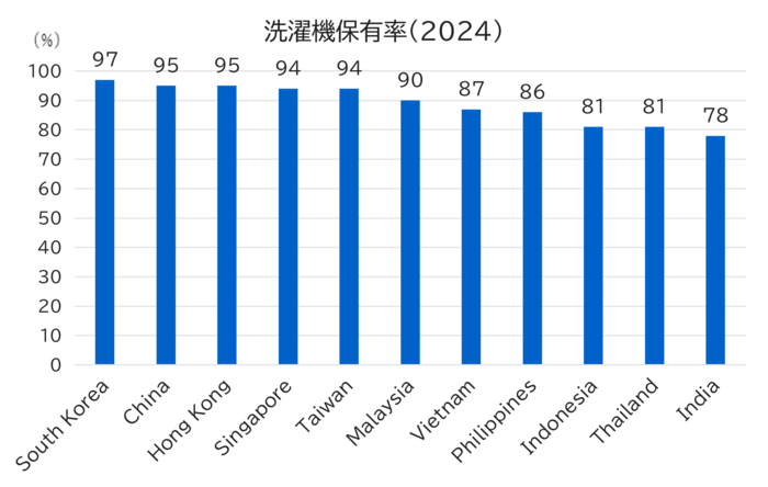 Washing Machine Ownership Rates in Asian Countries (2024)