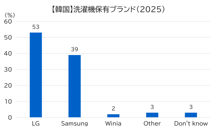 韓国における洗濯機保有ブランド（2025年）