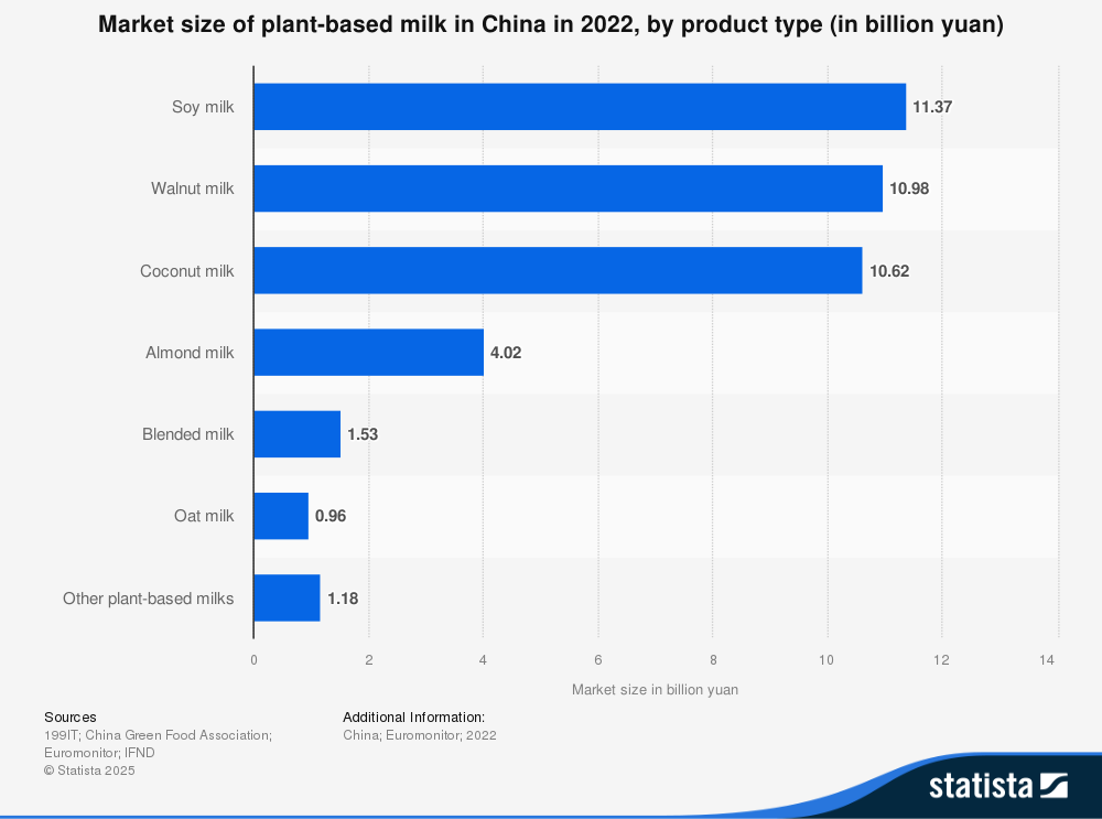 中国における代替乳製品の市場規模（2022年）－製品タイプ別