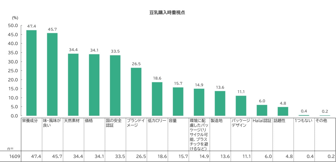 Key Considerations When Purchasing Soy Milk - China Total (Ages 18-64, Both Genders)